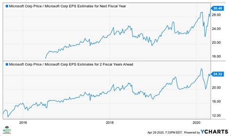 msft stock price today dividend yield